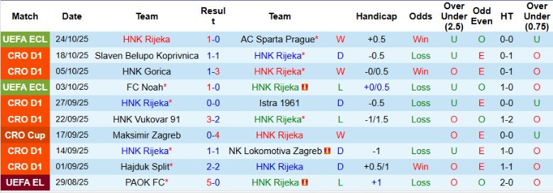 Nhận định, Soi kèo HNK Rijeka vs NK Osijek, 22h30 ngày 27/10: Thế trận chặt chẽ - Ảnh 3