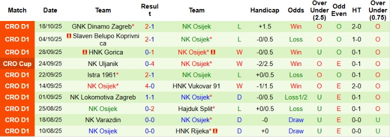 Nhận định, Soi kèo HNK Rijeka vs NK Osijek, 22h30 ngày 27/10: Thế trận chặt chẽ - Ảnh 4