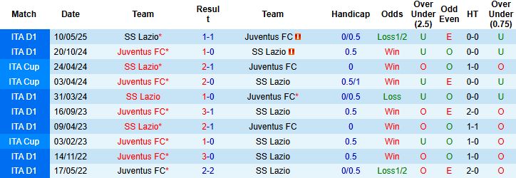 Nhận định, Soi kèo Lazio vs Juventus 02h45 ngày 27/10: Khó cho Bà đầm già - Ảnh 4