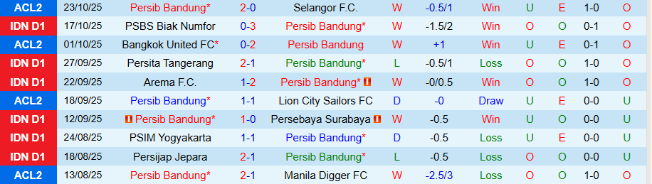 Nhận định, Soi kèo Persib Bandung vs Persis Solo, 19h00 ngày 27/10: Tiếng nói của kẻ mạnh - Ảnh 2