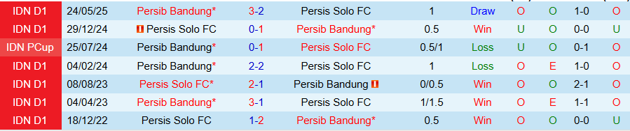 Nhận định, Soi kèo Persib Bandung vs Persis Solo, 19h00 ngày 27/10: Tiếng nói của kẻ mạnh - Ảnh 3