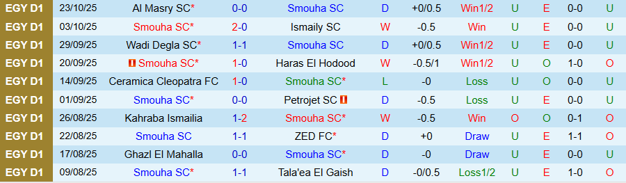 Nhận định, Soi kèo Smouha vs El Gouna, 21h00 ngày 27/10: Nghèo nàn bàn thắng - Ảnh 2