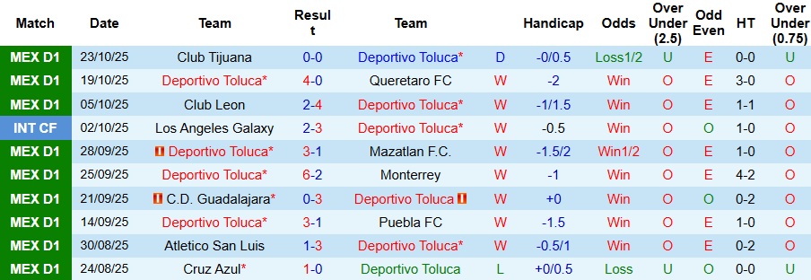 Nhận định, Soi kèo Toluca vs Pachuca 8h ngày 27/10: Xây chắc ngôi đầu - Ảnh 1