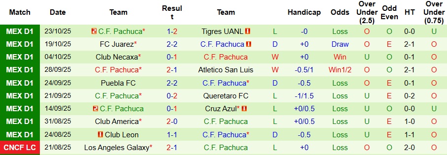 Nhận định, Soi kèo Toluca vs Pachuca 8h ngày 27/10: Xây chắc ngôi đầu - Ảnh 2