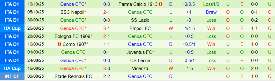 Nhận định, Soi kèo Torino vs Genoa, 18h30 ngày 26/10: Không thể chủ quan - Ảnh 1