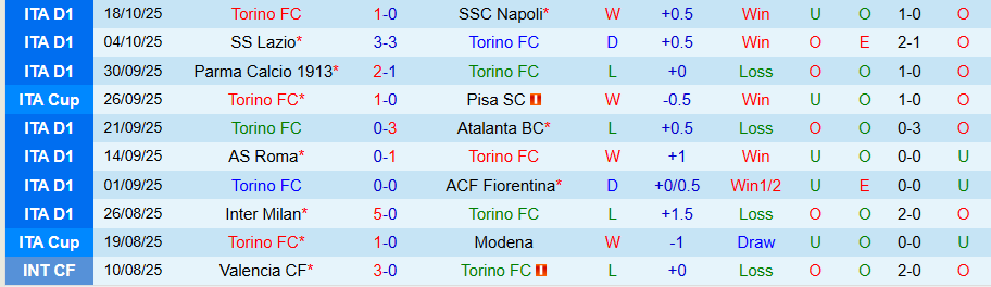 Nhận định, Soi kèo Torino vs Genoa, 18h30 ngày 26/10: Không thể chủ quan - Ảnh 2