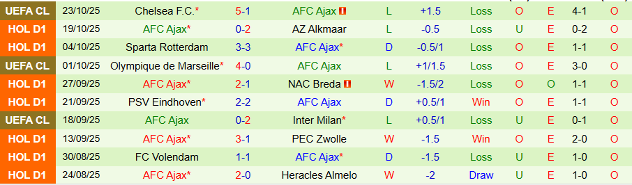 Nhận định, Soi kèo Twente vs Ajax, 18h15 ngày 26/10: Tiếp tục lún sâu - Ảnh 1