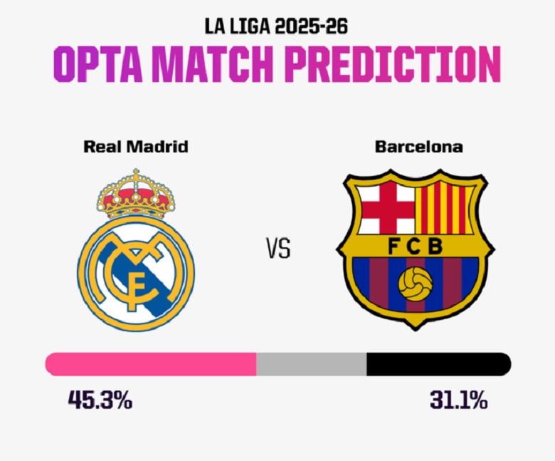 Siêu máy tính dự đoán Real Madrid thắng Siêu kinh điển - Ảnh 1