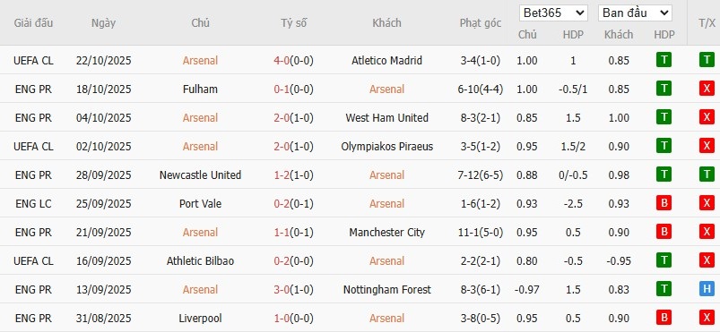 Soi kèo phạt góc Arsenal vs Crystal Palace, 21h ngày 26/10 - Ảnh 4