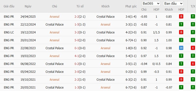 Soi kèo phạt góc Arsenal vs Crystal Palace, 21h ngày 26/10 - Ảnh 6