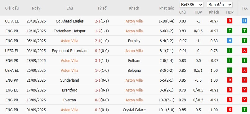 Soi kèo phạt góc Aston Villa vs Man City, 21h ngày 26/10 - Ảnh 4