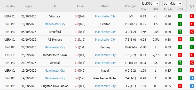 Soi kèo phạt góc Aston Villa vs Man City, 21h ngày 26/10 - Ảnh 5