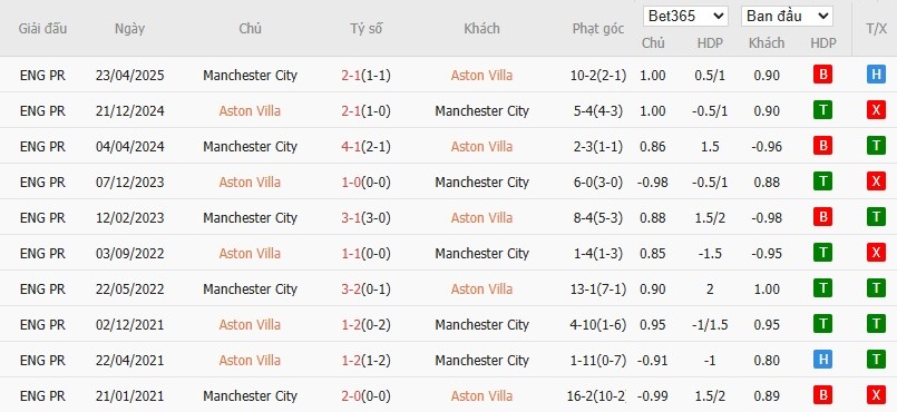 Soi kèo phạt góc Aston Villa vs Man City, 21h ngày 26/10 - Ảnh 6