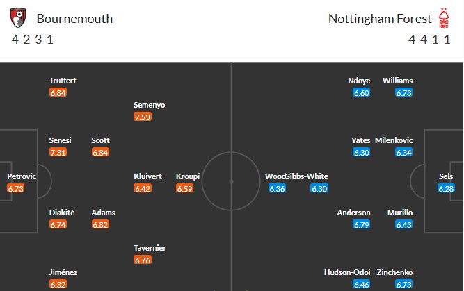 Soi kèo phạt góc Bournemouth vs Nottingham, 21h ngày 26/10 - Ảnh 3
