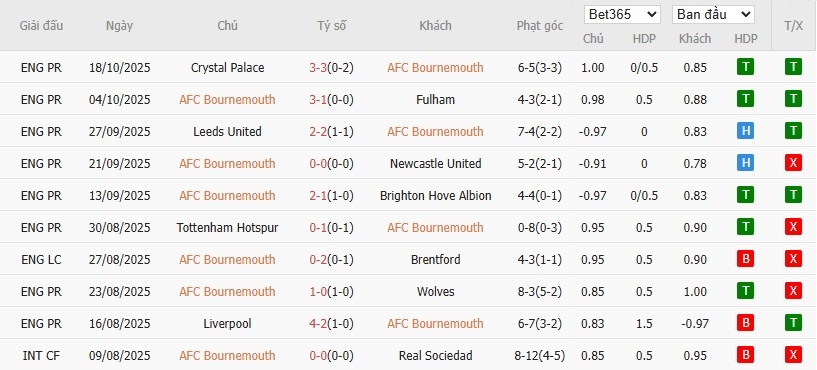 Soi kèo phạt góc Bournemouth vs Nottingham, 21h ngày 26/10 - Ảnh 4