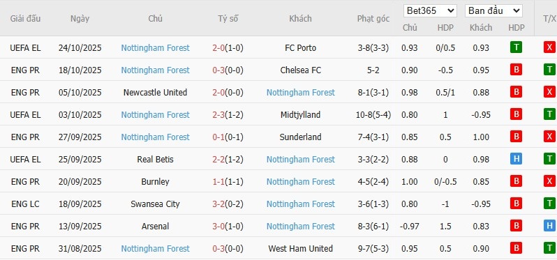 Soi kèo phạt góc Bournemouth vs Nottingham, 21h ngày 26/10 - Ảnh 5
