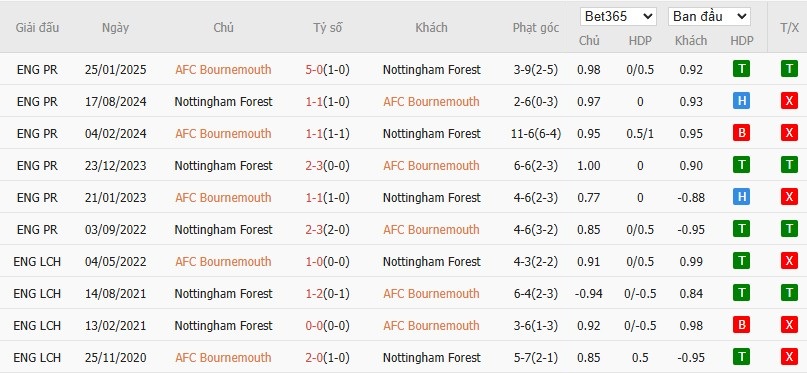 Soi kèo phạt góc Bournemouth vs Nottingham, 21h ngày 26/10 - Ảnh 6
