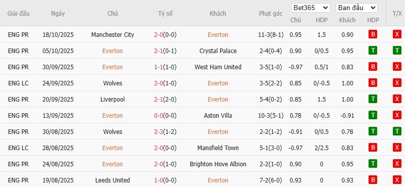 Soi kèo phạt góc Everton vs Tottenham, 23h30 ngày 26/10 - Ảnh 4