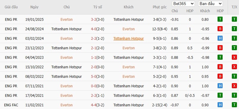 Soi kèo phạt góc Everton vs Tottenham, 23h30 ngày 26/10 - Ảnh 6