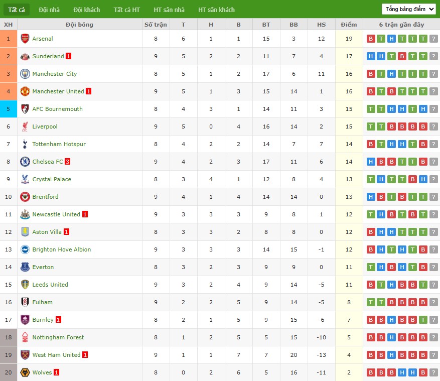 Soi kèo phạt góc Everton vs Tottenham, 23h30 ngày 26/10 - Ảnh 7