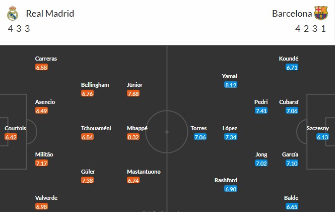 Soi kèo phạt góc Real Madrid vs Barcelona, 22h15 ngày 26/10 - Ảnh 3