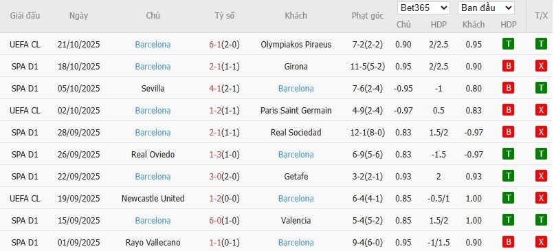 Soi kèo phạt góc Real Madrid vs Barcelona, 22h15 ngày 26/10 - Ảnh 5