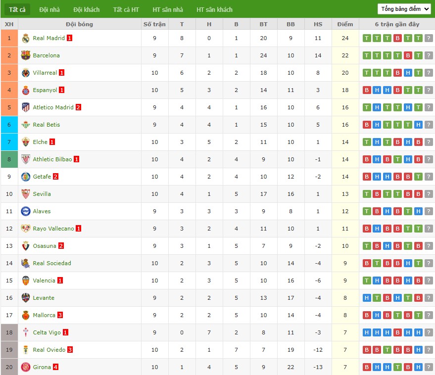 Soi kèo phạt góc Real Madrid vs Barcelona, 22h15 ngày 26/10 - Ảnh 7
