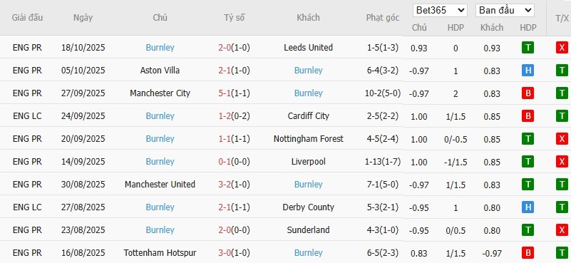 Soi kèo phạt góc Wolves vs Burnley, 21h ngày 26/10 - Ảnh 5