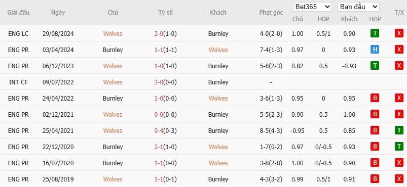 Soi kèo phạt góc Wolves vs Burnley, 21h ngày 26/10 - Ảnh 6