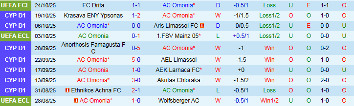 Nhận định, Soi kèo AC Omonia vs Pafos 0h00 ngày 28/10: Giữ chắc ngôi đầu - Ảnh 2