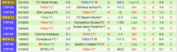 Nhận định, Soi kèo AC Omonia vs Pafos 0h00 ngày 28/10: Giữ chắc ngôi đầu - Ảnh 3