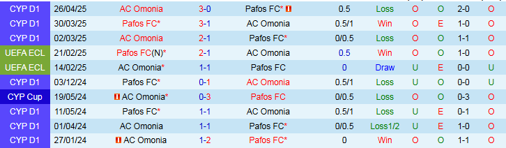 Nhận định, Soi kèo AC Omonia vs Pafos 0h00 ngày 28/10: Giữ chắc ngôi đầu - Ảnh 4