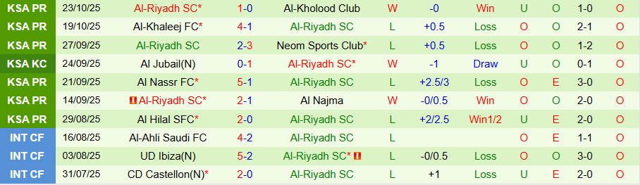Nhận định, Soi kèo Al Fateh vs Al-Riyadh, 21h35 ngày 27/10: Kẻ yếu bóng vía - Ảnh 1