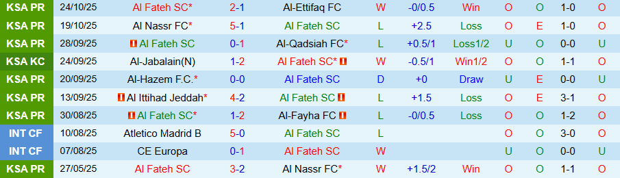 Nhận định, Soi kèo Al Fateh vs Al-Riyadh, 21h35 ngày 27/10: Kẻ yếu bóng vía - Ảnh 2