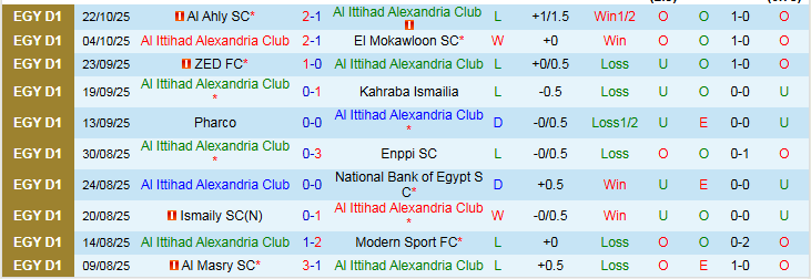 Nhận định, Soi kèo Al Ittihad Alexandria Club vs Wadi Degla 0h00 ngày 28/10: Khách thắng vất vả  - Ảnh 2