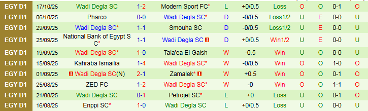 Nhận định, Soi kèo Al Ittihad Alexandria Club vs Wadi Degla 0h00 ngày 28/10: Khách thắng vất vả  - Ảnh 3