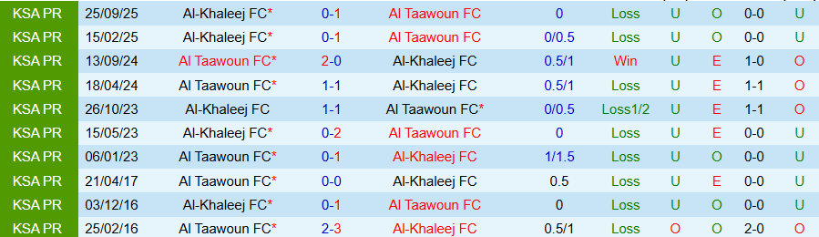 Nhận định, Soi kèo Al-Khaleej vs Al Taawoun, 21h35 ngày 27/10: Nạn nhân tiếp theo - Ảnh 3