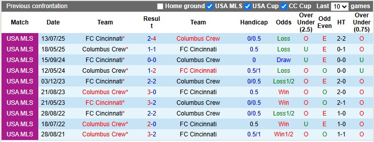 Nhận định, Soi kèo Cincinnati vs Columbus Crew 5h45 ngày 28/10: Ưu thế địa lợi - Ảnh 3