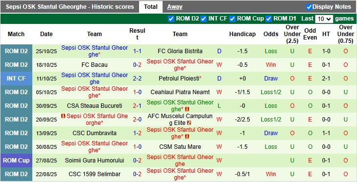 Nhận định, Soi kèo Csikszereda Miercurea Ciuc vs Sepsi OSK Sfantul Gheorghe 21h00 ngày 28/10: Thắng lợi vất vả - Ảnh 2