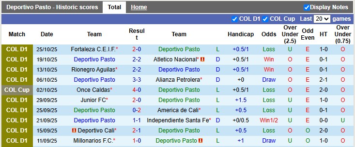 Nhận định, Soi kèo Deportivo Pasto vs Deportivo Pereira 7h45 ngày 28/10: Huy diệt đội khách - Ảnh 1