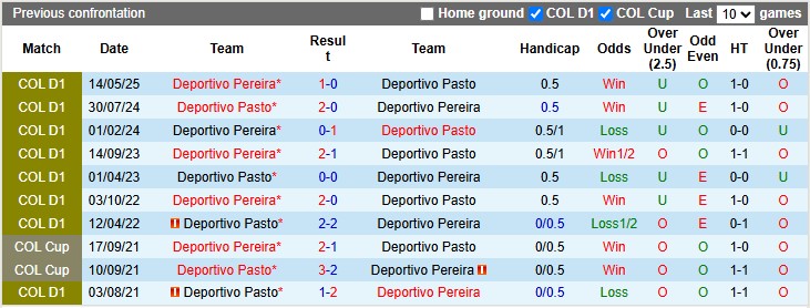Nhận định, Soi kèo Deportivo Pasto vs Deportivo Pereira 7h45 ngày 28/10: Huy diệt đội khách - Ảnh 3