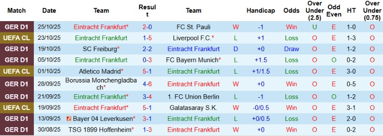 Nhận định, Soi kèo Frankfurt vs Dortmund, 0h30 ngày 29/10: Rượt đuổi tưng bừng - Ảnh 3
