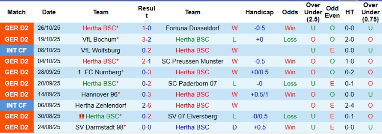 Nhận định, Soi kèo Hertha vs Elversberg, 0h30 ngày 29/10: Cầm chân đối thủ - Ảnh 3