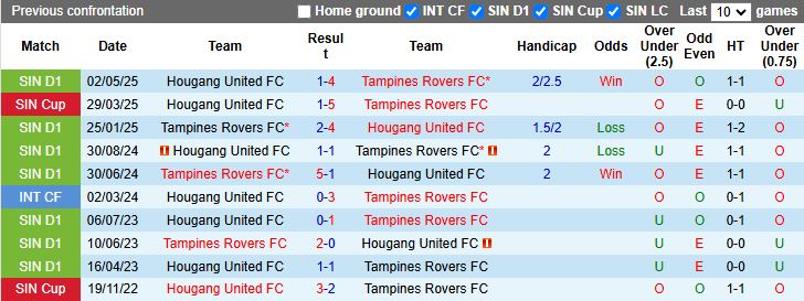 Nhận định, Soi kèo Hougang United vs Tampines Rovers 18h30 ngày 27/10: Chủ nhà lép vế - Ảnh 1