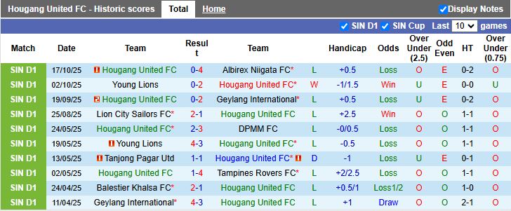 Nhận định, Soi kèo Hougang United vs Tampines Rovers 18h30 ngày 27/10: Chủ nhà lép vế - Ảnh 2