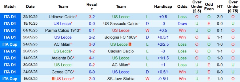 Nhận định, Soi kèo Lecce vs Napoli, 0h30 ngày 29/10: Vừa đủ để giữ sức - Ảnh 3