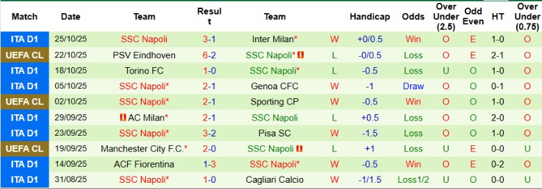 Nhận định, Soi kèo Lecce vs Napoli, 0h30 ngày 29/10: Vừa đủ để giữ sức - Ảnh 4