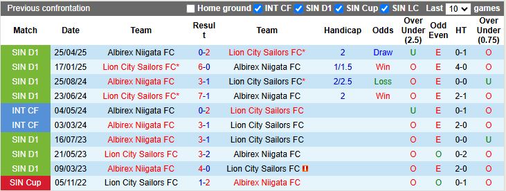 Nhận định, Soi kèo Lion City Sailors vs Albirex Niigata 18h30 ngày 27/10: Tiếp tục toàn thắng - Ảnh 1