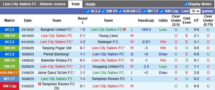 Nhận định, Soi kèo Lion City Sailors vs Albirex Niigata 18h30 ngày 27/10: Tiếp tục toàn thắng - Ảnh 2