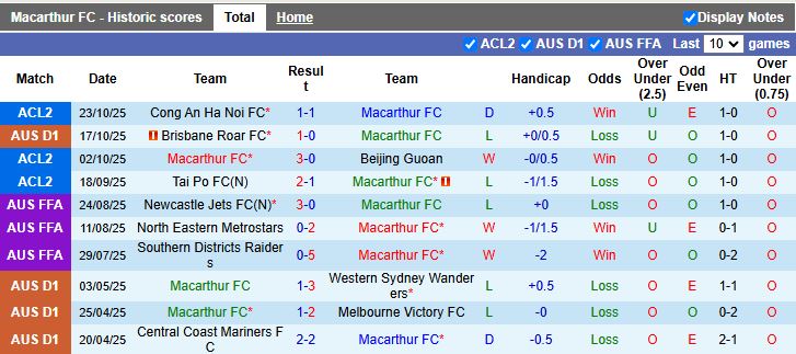 Nhận định, Soi kèo Macarthur vs Adelaide United 15h00 ngày 27/10: Dễ chia điểm - Ảnh 2